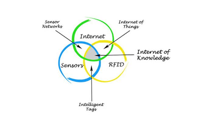 A diagram of technology based business solutions services to transform